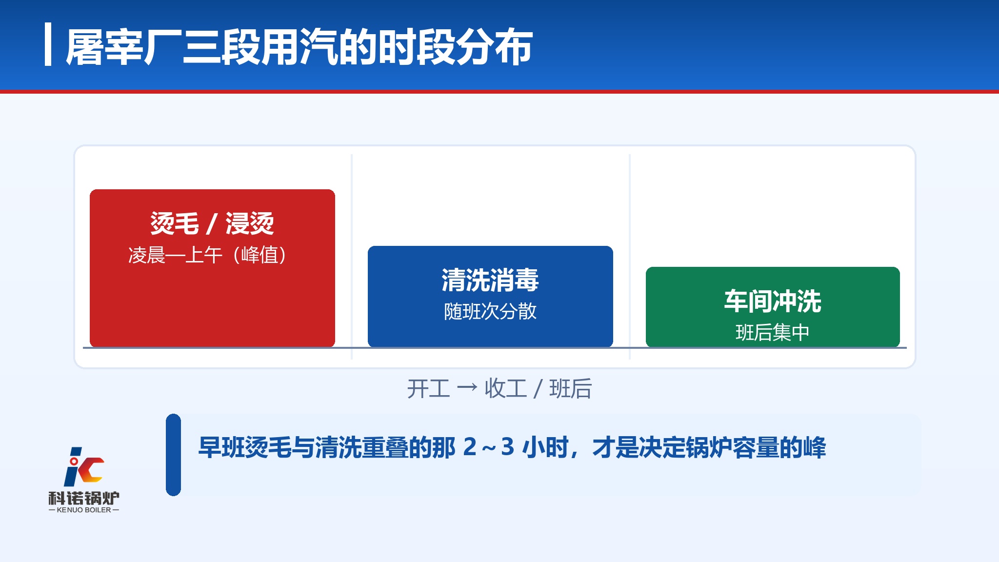 屠宰厂蒸汽怎么配？烫毛、浸烫、清洗三段用汽怎么算