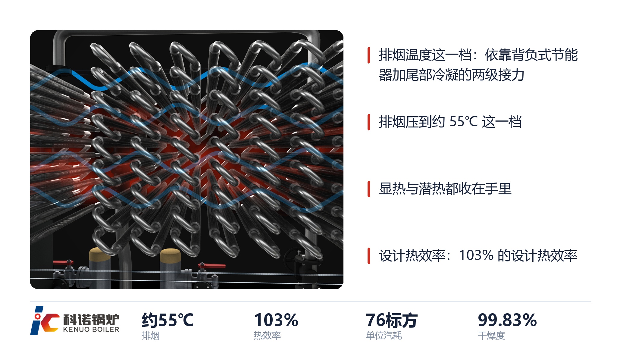 图 3:尾部换热面特写,烟气逐段放热后排出,排烟约 55℃